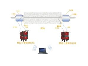 <b>绞接式位移传感器在预应力千斤顶中的应用</b>
